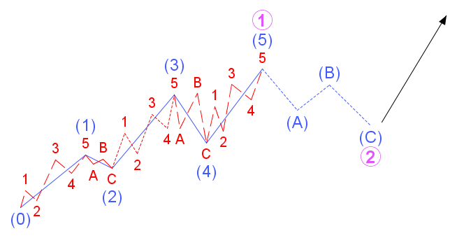 8 Wave Structure