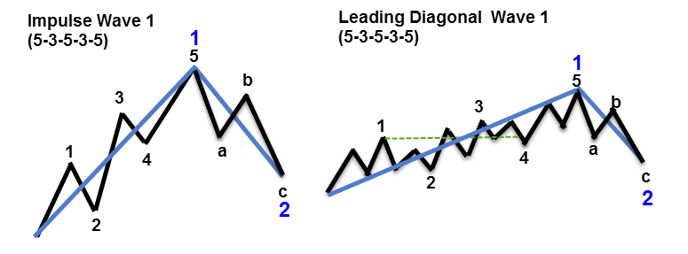 Wave 1 impulse and diagonal diagram
