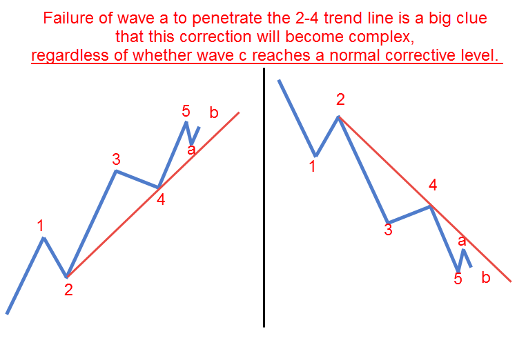 complex wave tip