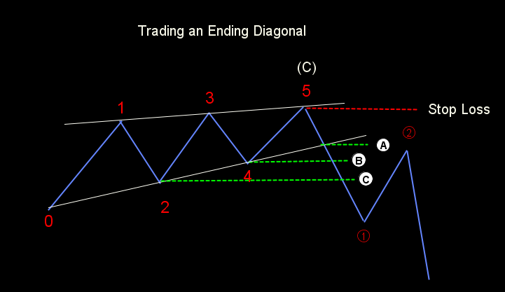 Trading an Ending Diagonal