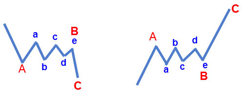 Wave B Triangle